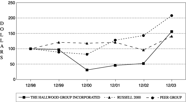 (PERFORMANCE GRAPH)